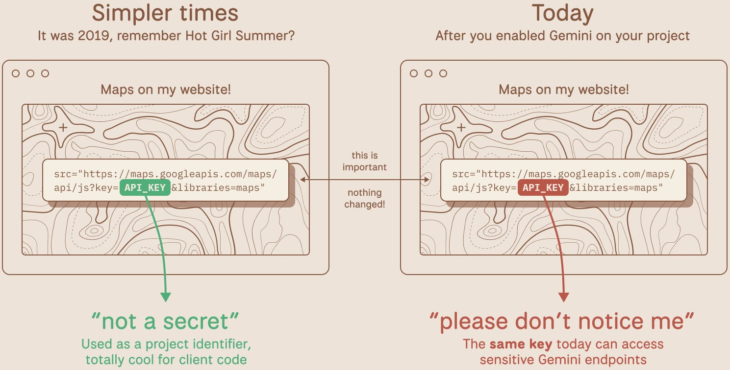 谷歌API密钥安全漏洞曝光：前端暴露密钥可直接访问Gemini并窃取隐私数据